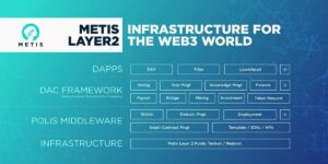 Metis DAO: Infrastructură pentru lumea Web3 PlatoBlockchain Data Intelligence. Căutare verticală. Ai.