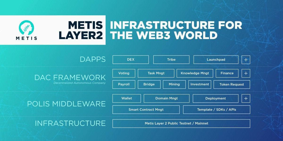 Metis DAO: Infrastructure for the Web3 World PlatoBlockchain Data Intelligence. Vertical Search. Ai.