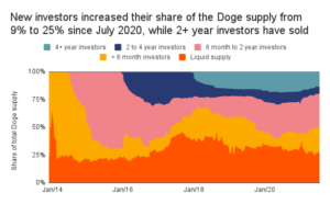 Uued investorid, kes võtavad Dogecoini kasutusele tasemel, mida pole nähtud pärast 2017. aasta Bull Runi, vastavalt Chainalysis'ile – kuid PlatoBlockchaini andmeintellekti on võimalik saavutada. Vertikaalne otsing. Ai.