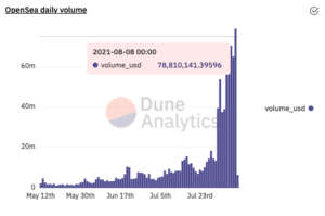 NFT Mania: OpenSea’s Daily Trading Volumes Hit Record High of $78 Million PlatoBlockchain Data Intelligence. Vertical Search. Ai.