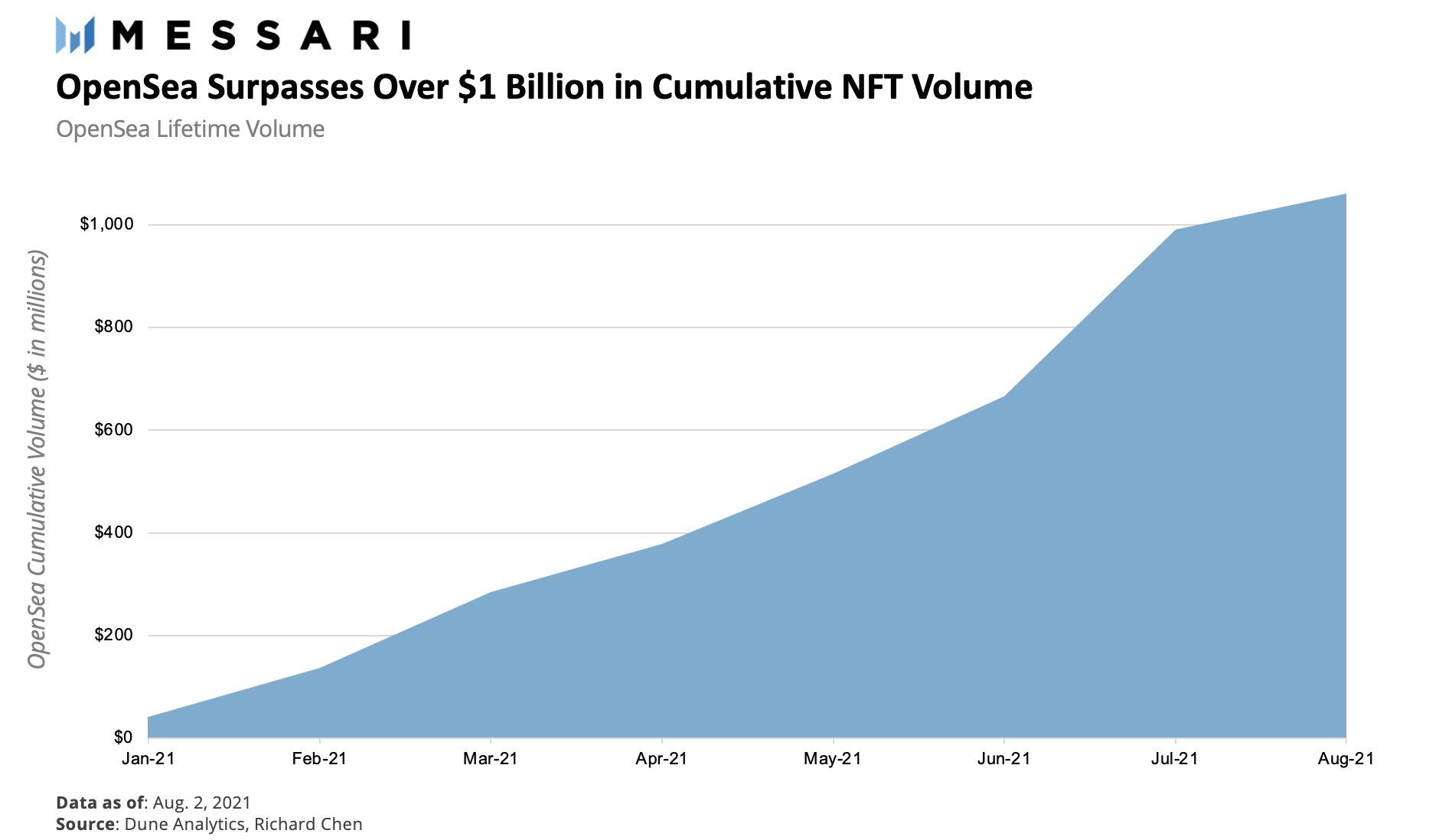 NFT Mania: حجم معاملات روزانه OpenSea به رکورد 78 میلیون دلاری اطلاعات پلاتوبلاک چین رسید. جستجوی عمودی Ai.