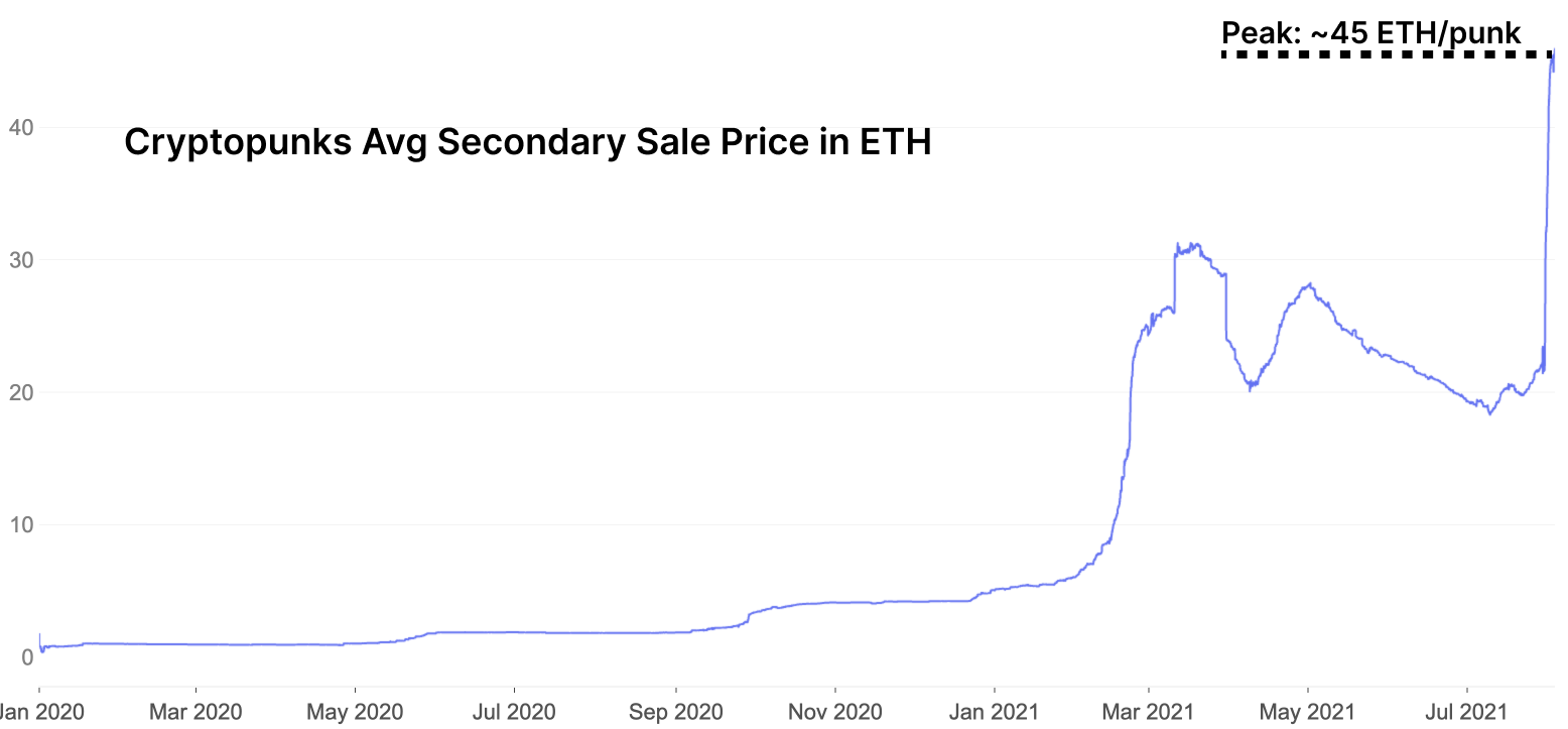 NFTs and Gaming Lead the ETH Rally PlatoBlockchain Data Intelligence. Vertical Search. Ai.