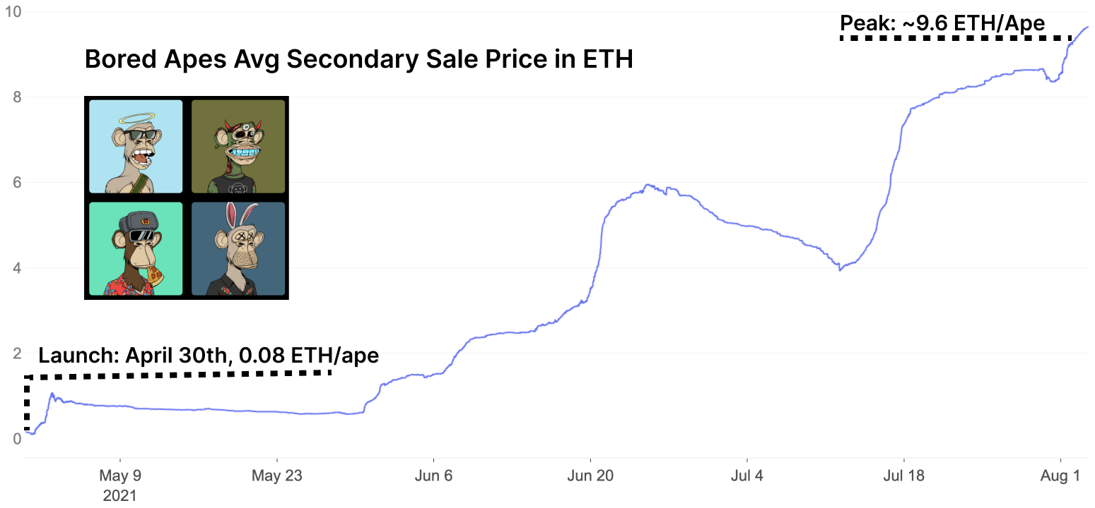 NFTs and Gaming Lead the ETH Rally PlatoBlockchain Data Intelligence. Vertical Search. Ai.