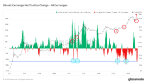 On-Chain Analysis: Extreme Drop in BTC on Exchanges Suggests Macro Bottom PlatoBlockchain Data Intelligence. Vertical Search. Ai.