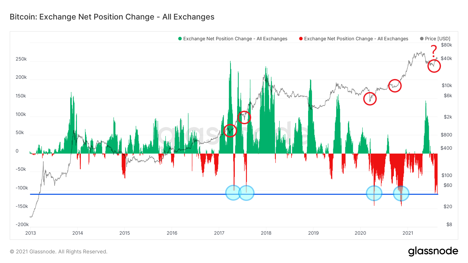 On-Chain Analysis: Extrem nedgång i BTC på börser föreslår Macro Bottom PlatoBlockchain Data Intelligence. Vertikal sökning. Ai.