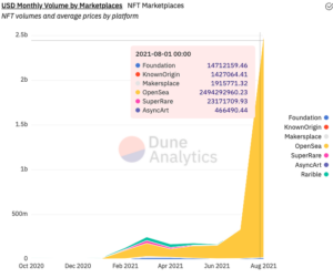 Penjualan NFT Mingguan OpenSea Melampaui $1 Miliar untuk Pertama Kalinya PlatoBlockchain Data Intelligence. Pencarian Vertikal. ai.