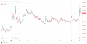 Quant Price at $173.63 after 13.8% Gains – How to Buy QNT PlatoBlockchain Data Intelligence. Vertical Search. Ai.