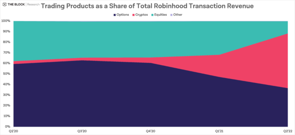 Die Q2-Einnahmen von Robinhood zeigen, dass es sich jetzt um ein Kryptounternehmen handelt PlatoBlockchain Data Intelligence. Vertikale Suche. Ai.