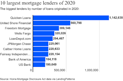 Second-Largest Mortgage Lender in US Expects to Accept Bitcoin by Year's End: CEO PlatoBlockchain Data Intelligence. Vertical Search. Ai.