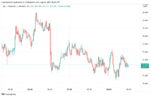 Solana Price Analysis: SOL/USD battles resistance attempting to consolidate against $75 PlatoBlockchain Data Intelligence. Vertical Search. Ai.