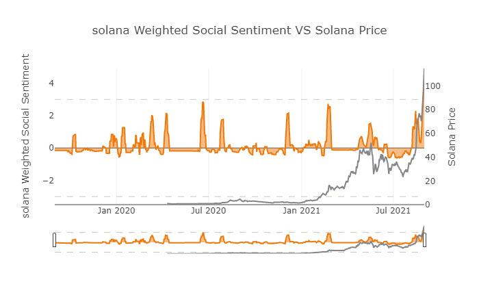 Solana ($SOL) legger inn ny ATH på $119 med 52 % ukentlige gevinster, kan den bryte inn i topp-5 i 2021? PlatoBlockchain Data Intelligence. Vertikalt søk. Ai.