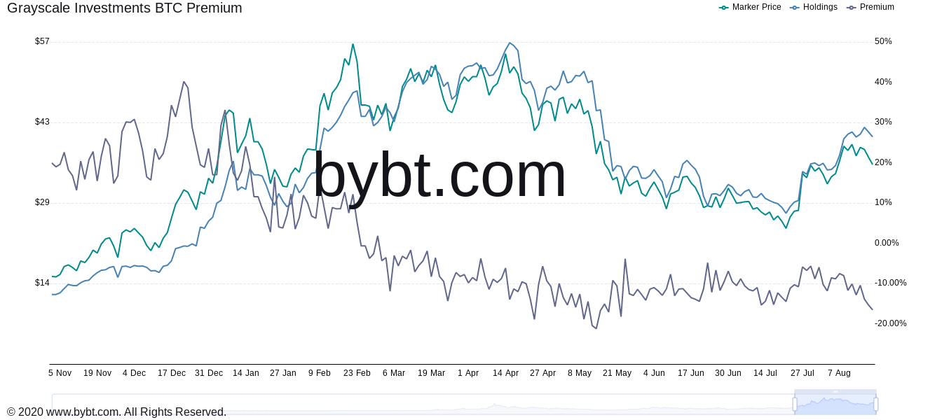 Juros abaixo de zero? GBTC atinge maior desconto desde maio queda de preço do Bitcoin PlatoBlockchain Data Intelligence. Pesquisa Vertical. Ai.