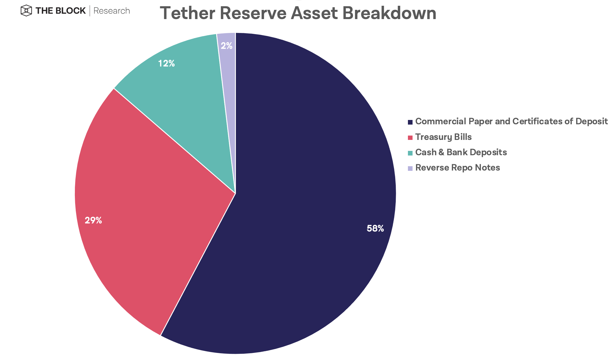 Po poročilu PlatoBlockchain Data Intelligence o rezervah je Tether od junija znatno povečal izpostavljenost do zakladnih menic. Navpično iskanje. Ai.