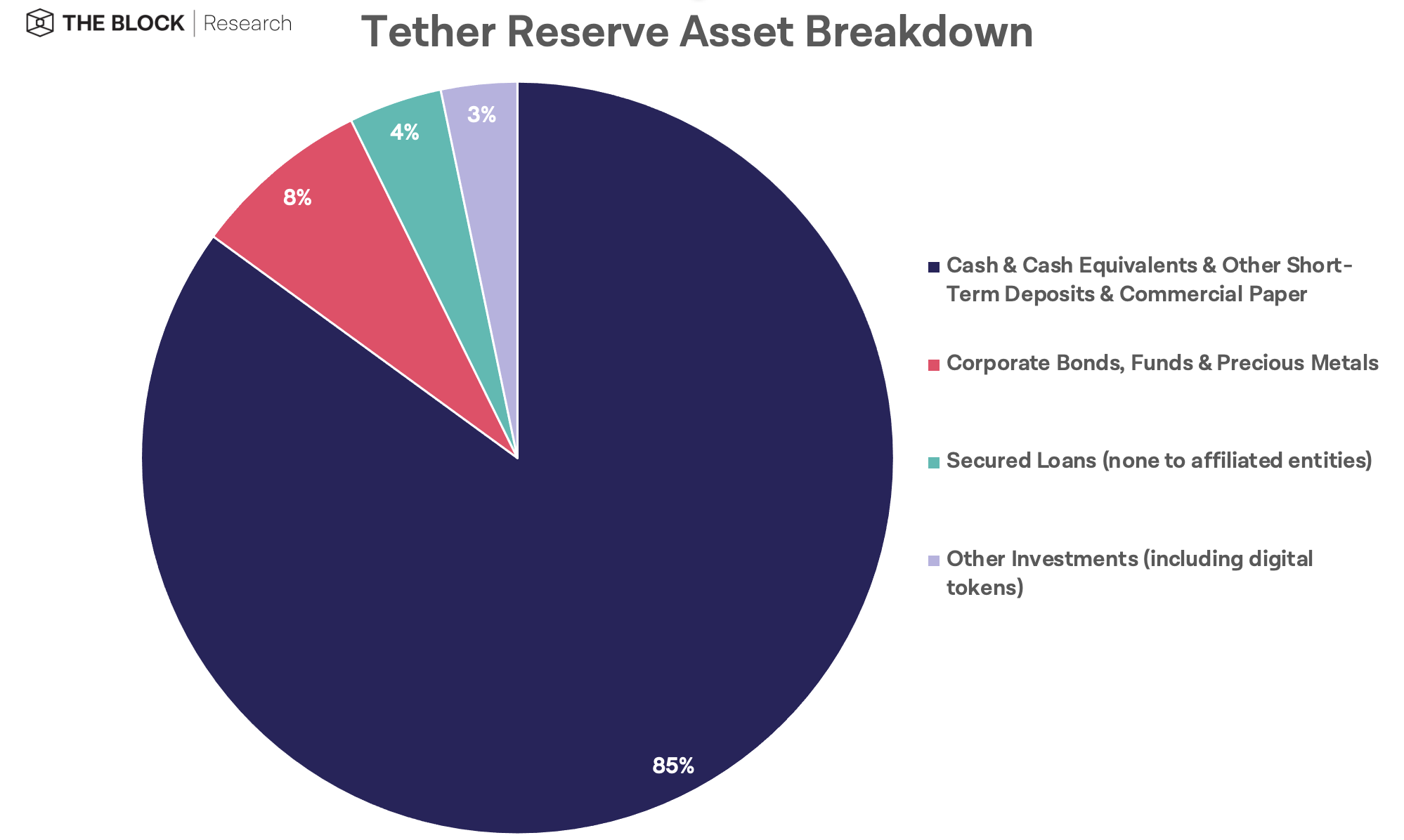 Po poročilu PlatoBlockchain Data Intelligence o rezervah je Tether od junija znatno povečal izpostavljenost do zakladnih menic. Navpično iskanje. Ai.