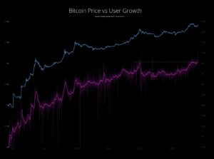 The Bitcoin (BTC) Blockchain Added Over One Million Users Over the Last Month PlatoBlockchain Data Intelligence. Vertical Search. Ai.