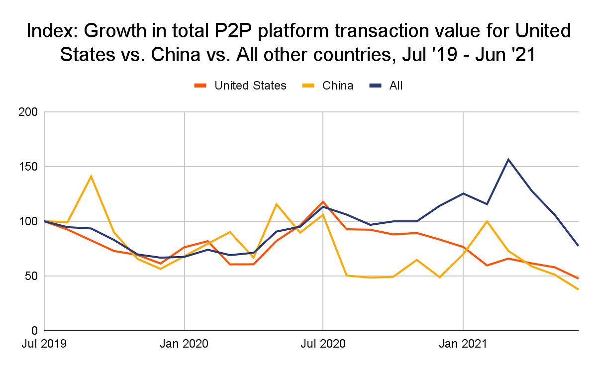 Wolumen transakcji P2P w USA i Chinach na przestrzeni czasu