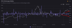 These Ethereum Indicators Show Whales Continue To Accumulate PlatoBlockchain Data Intelligence. Vertical Search. Ai.
