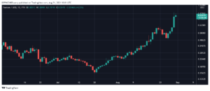 This Defi Token Has Surged Over 100% in Two Weeks, Here’s Why it Could Hit ATH Soon PlatoBlockchain Data Intelligence. Vertical Search. Ai.