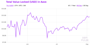 AAVE'nin büyümesi ve fiyat hareketi PlatoBlockchain Veri Zekası hakkında kaçırdığınız şey budur. Dikey Arama. Ai.