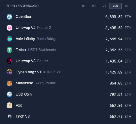 This NFT Marketplace Is Burning More ETH Than Any Other Protocol PlatoBlockchain Data Intelligence. Vertical Search. Ai.