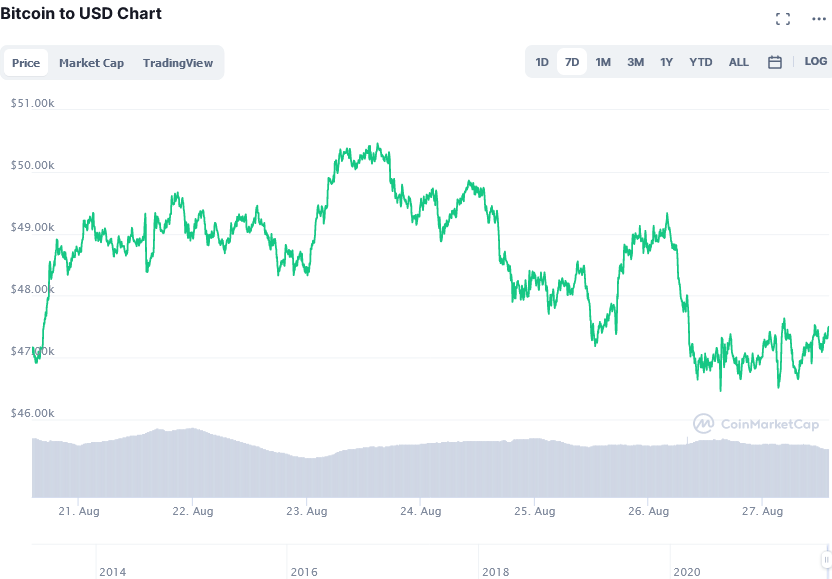Screenshot_2021-08-27_at_14-00-50_Bitcoin_price_today,_BTC_live_marketcap,_chart,_and_info_CoinMarketCap.png
