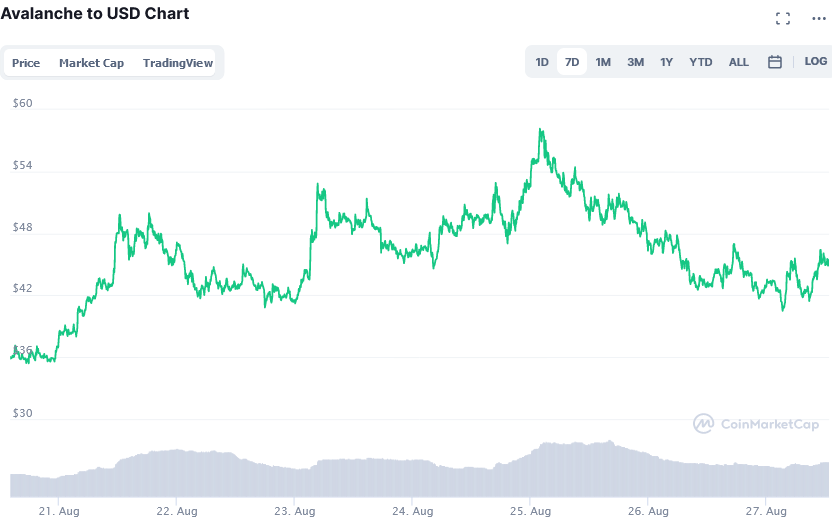 Screenshot_2021-08-27_at_14-02-04_Avalanche_price_today,_AVAX_live_marketcap,_chart,_and_info_CoinMarketCap.png
