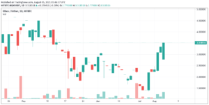 Voyager Price Up 19.8% to $3.43 – Where to Buy VGX PlatoBlockchain Data Intelligence. Vertical Search. Ai.