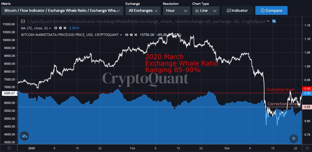 ‘Whale’ indicator that preceded 2020’s Bitcoin (BTC) crash is now back PlatoBlockchain Data Intelligence. Vertical Search. Ai.