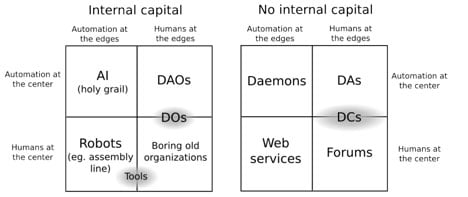什么是 DAO？ 全球组织的未来解释了柏拉图区块链数据智能。 垂直搜索。 哎。