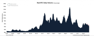 Khối lượng Bitcoin giảm nói gì về cuộc biểu tình mới nhất? Thông tin dữ liệu PlatoBlockchain. Tìm kiếm dọc. Ái.