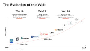 Hva er Web 3.0 og hvorfor det betyr noe PlatoBlockchain Data Intelligence. Vertikalt søk. Ai.