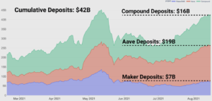What the rise in borrowers has in store for AAVE, Maker, COMP PlatoBlockchain Data Intelligence. Vertical Search. Ai.