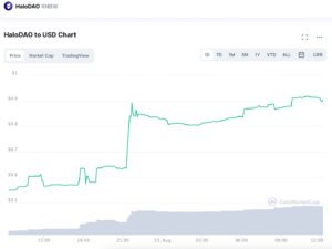 Where to buy HaloDAO as price reaches near $1 with 67% gains PlatoBlockchain Data Intelligence. Vertical Search. Ai.