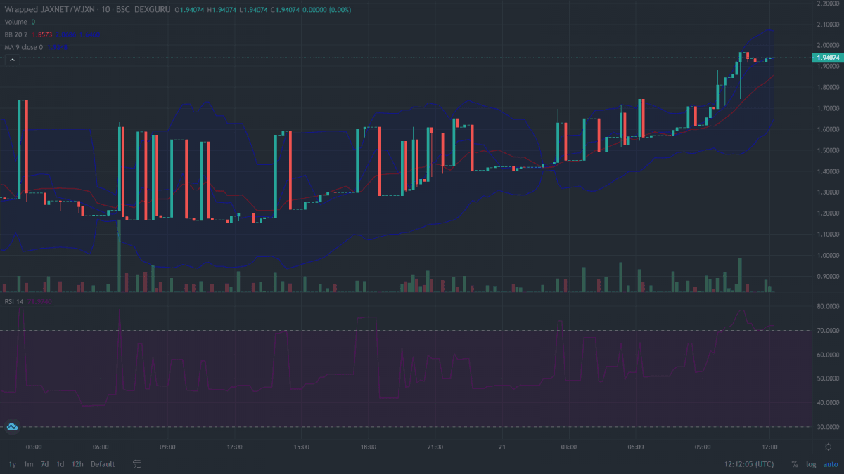 WJXN price analysis: Just launched Wrapped Jaxnet token all set to breach $1.8 resistance zone PlatoBlockchain Data Intelligence. Vertical Search. Ai.