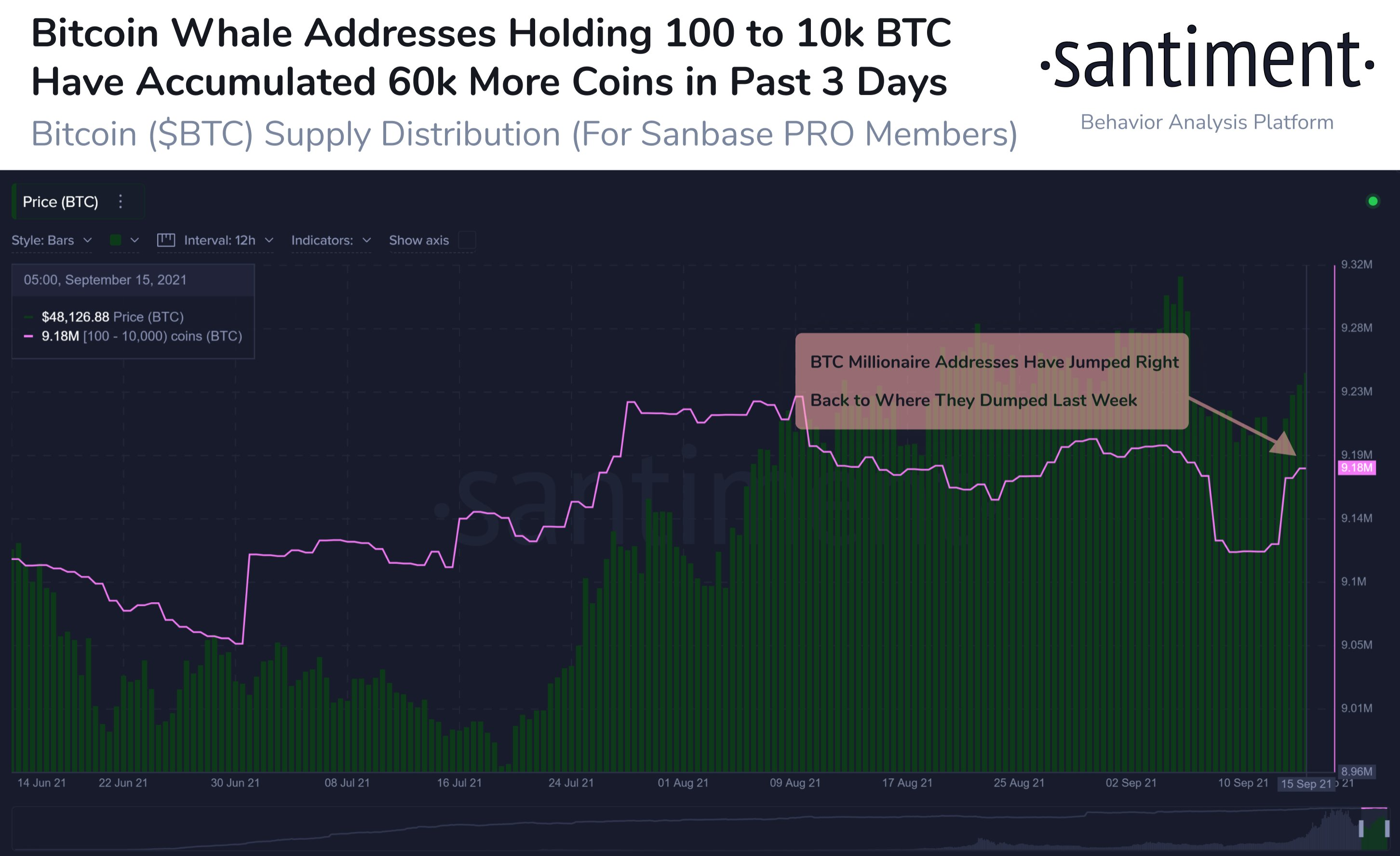 Khi BTC tăng vượt mức 48,000 đô la, cá voi Bitcoin có đang chơi trò bơm và bán phá giá không? Thông tin dữ liệu PlatoBlockchain. Tìm kiếm dọc. Ái.