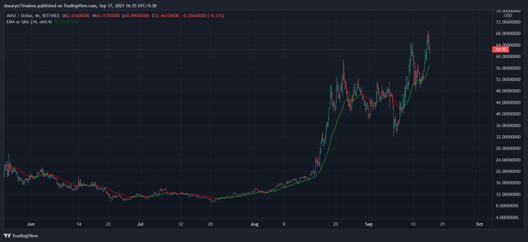 Avalanche (AVAX) bumps to near $70 after reveal of $230 million fundraise PlatoBlockchain Data Intelligence. Vertical Search. Ai.