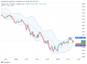 Binance Coin Price Analysis: BNB drops to $390 support, targets lower highs? PlatoBlockchain Data Intelligence. Vertical Search. Ai.