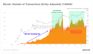 تحليل Bitcoin: حدوث HODLing الشديد والتراكم وراء الكواليس ، وفقًا لشركة Crypto Insights Firm Glassnode PlatoBlockchain Data Intelligence. البحث العمودي. عاي.