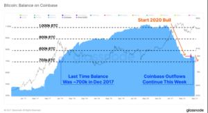 El saldo de Bitcoin en Coinbase cae a un mínimo de 4 años, ¿puede el BTC impulsar el precio por encima de los $50? Inteligencia de datos PlatoBlockchain. Búsqueda vertical. Ai.