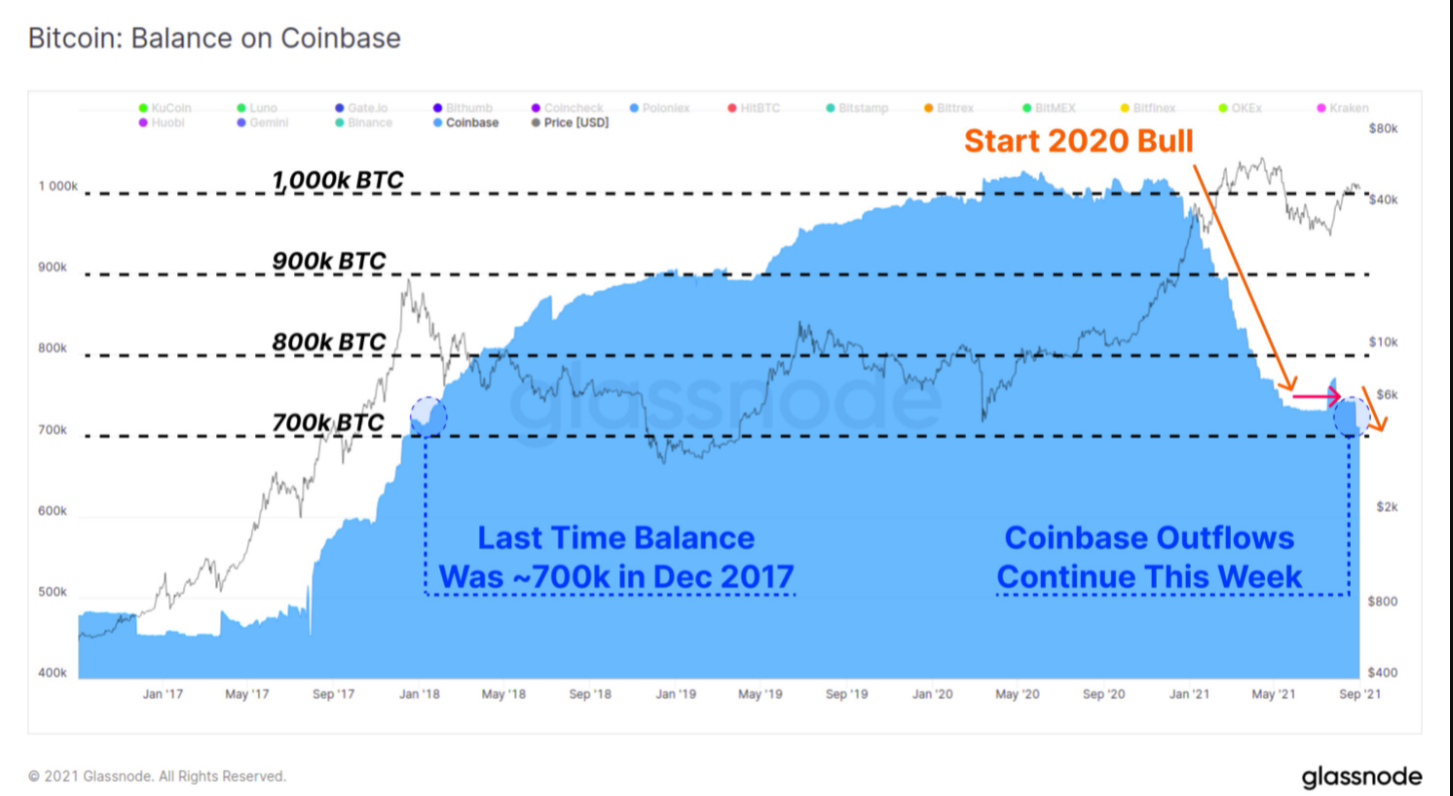 Bitcoin Balance on Coinbase Falls to 4 Year Low, Can BTC Supply Shock Push Price Over $50K? PlatoBlockchain Data Intelligence. Vertical Search. Ai.