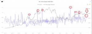 Bitcoin Bearish Signal: On-chain Data osoittaa, että valaat ovat alkaneet myydä PlatoBlockchain Data Intelligenceä. Pystysuuntainen haku. Ai.