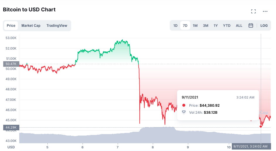 Bitcoin (BTC) Hits New Weekly Lows, Brace for Volatility Ahead in September PlatoBlockchain Data Intelligence. Vertical Search. Ai.
