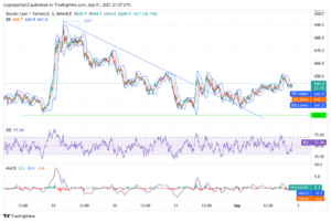 Bitcoin Cash Price Analysis: BCH faces mounting selling pressure between $640 – $657 PlatoBlockchain Data Intelligence. Vertical Search. Ai.