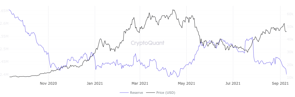 Bitcoin exchange reserves near record low, with traders eyeing $43K BTC price support PlatoBlockchain Data Intelligence. Vertical Search. Ai.