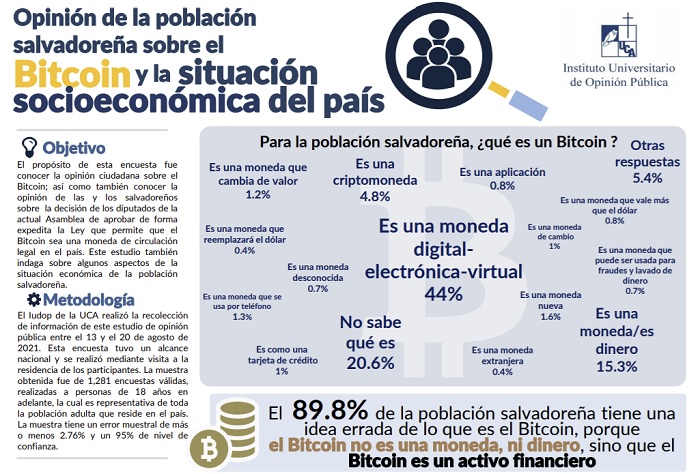 Bitcoin Legal Tender in 3 Days but Survey Shows 7 Out of 10 Salvadorans Want Bitcoin Law Repealed PlatoBlockchain Data Intelligence. Vertical Search. Ai.