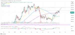 Bitcoin Price Analysis: BTC Bulls Show Utmost Resilience Above $46,000 While Eyeing Liftoff To $50,000 PlatoBlockchain Data Intelligence. Vertical Search. Ai.
