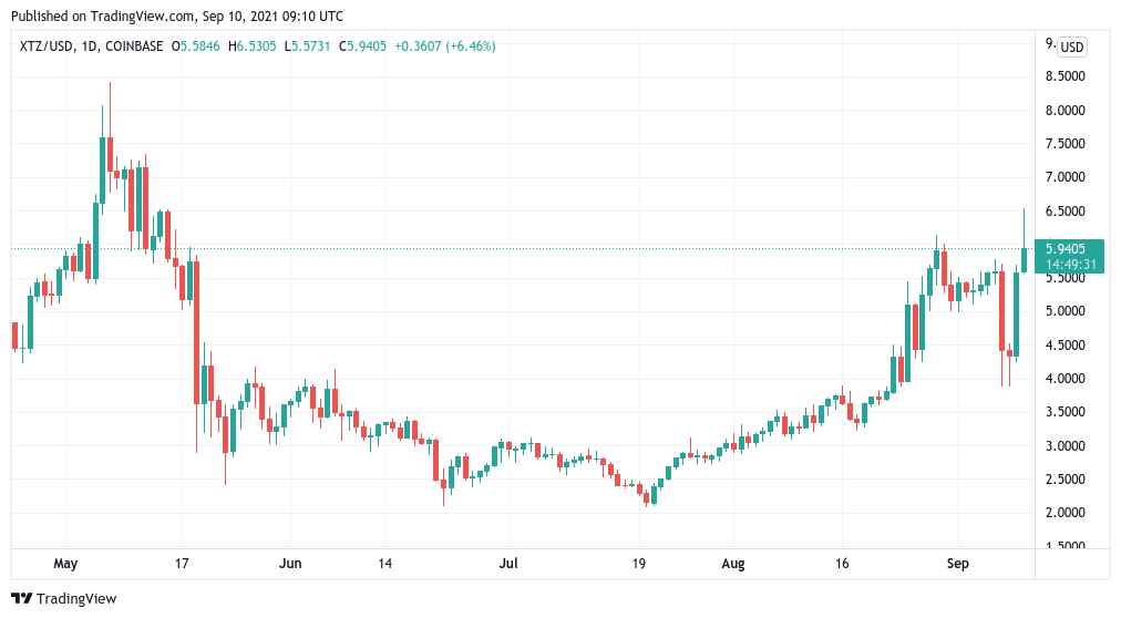 Prețul Bitcoin riscă să piardă din trendul săptămânal ascendent, deoarece lansarea NFT trimite Tezos (XTZ) la maximele de 3 luni PlatoBlockchain Data Intelligence. Căutare verticală. Ai.