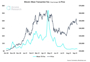 Bitcoin Transaction Fees Hit One-Year Lows, How Does This Affect The Price? PlatoBlockchain Data Intelligence. Vertical Search. Ai.