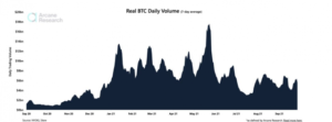 Bitcoin-volum og volatilitet tyder på at trenden våkner opp igjen PlatoBlockchain-dataintelligens. Vertikalt søk. Ai.