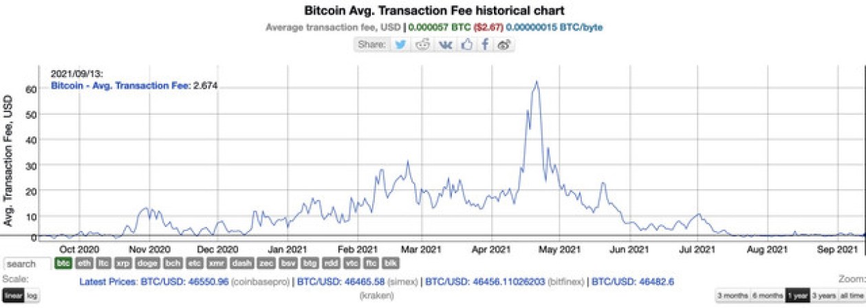 Dompet Bitcoin Dibebankan $0.80 Biaya Untuk Mentransfer Lebih Dari $2,000,000,000 di BTC PlatoBlockchain Data Intelligence. Pencarian Vertikal. ai.